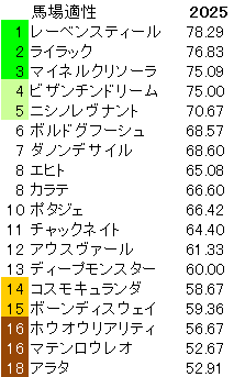 2025　ＡＪＣＣ　馬場適性指数